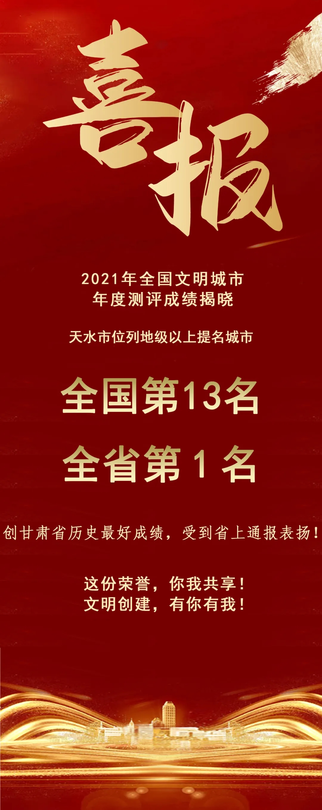 2021年全國文明城市年度測評結果揭曉，天水市位列全省第1名！